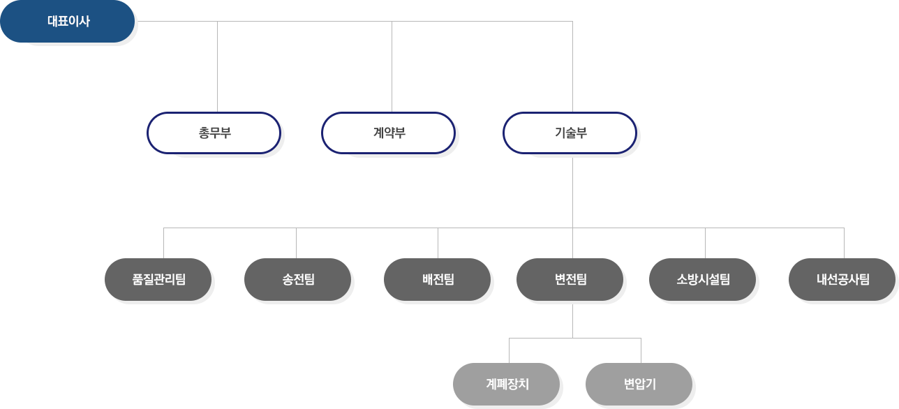 조직도